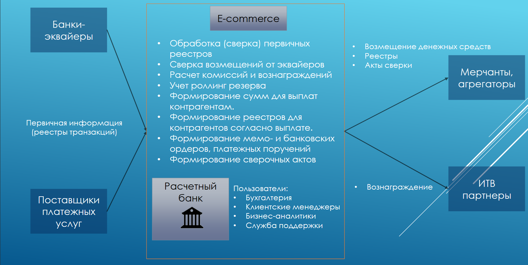Краткая схема взаимодействия E-commerce Pro100plat